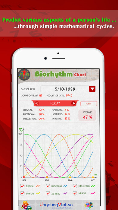 Emulate iPhone app Biorhythm Chart using MyAndroid Emulate iPhone app Biorhythm Chart using MyAndroid