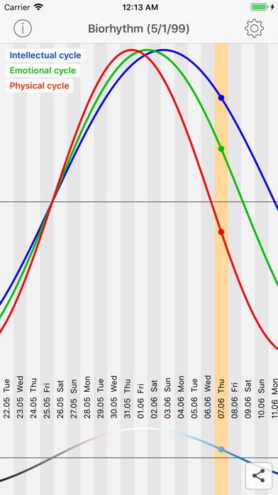 Emulate iPhone app biorhythm cycles using MyAndroid Emulate iPhone app biorhythm cycles using MyAndroid