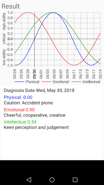 Run android online APK Biorhythm diagnosis from MyAndroid or emulate Biorhythm diagnosis using MyAndroid