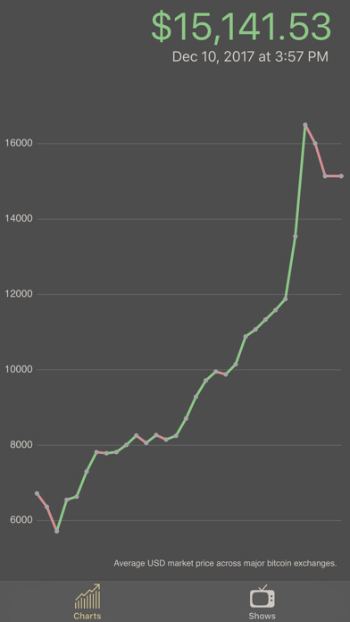 Emulate iPhone app Bitcoin Monitor using MyAndroid Emulate iPhone app Bitcoin Monitor using MyAndroid
