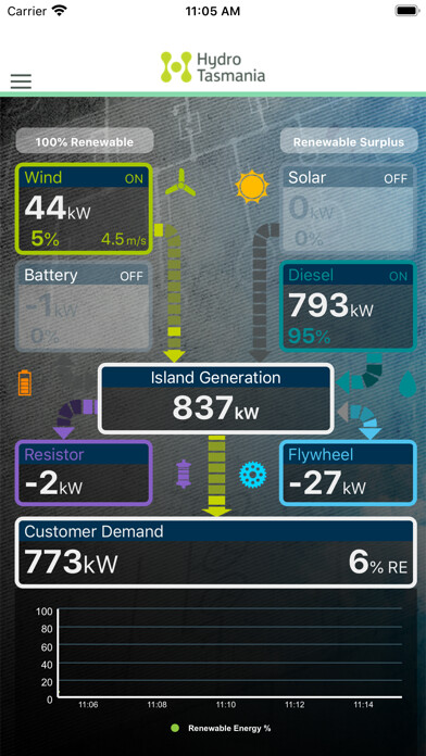 Emulate iPhone app Flinders Island Energy HUB using MyAndroid