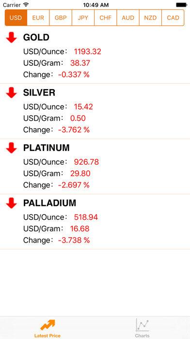 Emulate iPhone app Gold price live trend using MyAndroid Emulate iPhone app Gold price live trend using MyAndroid