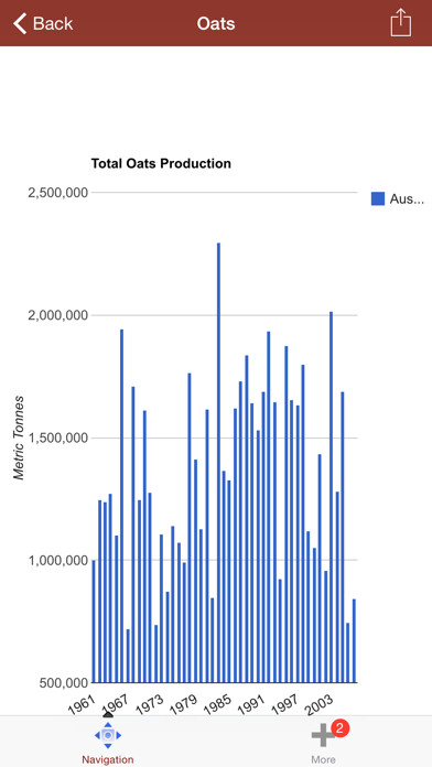 Emulate iPhone app Grain and Cereal Markets using MyAndroid Emulate iPhone app Grain and Cereal Markets using MyAndroid