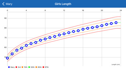 Emulate iPhone app Growth Charts Tracker & Curves using MyAndroid Emulate iPhone app Growth Charts Tracker & Curves using MyAndroid