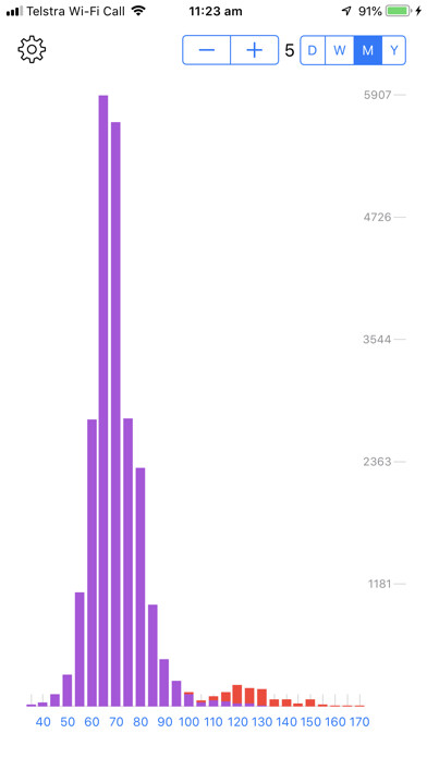 Emulate iPhone app Heart Histogram using MyAndroid Emulate iPhone app Heart Histogram using MyAndroid
