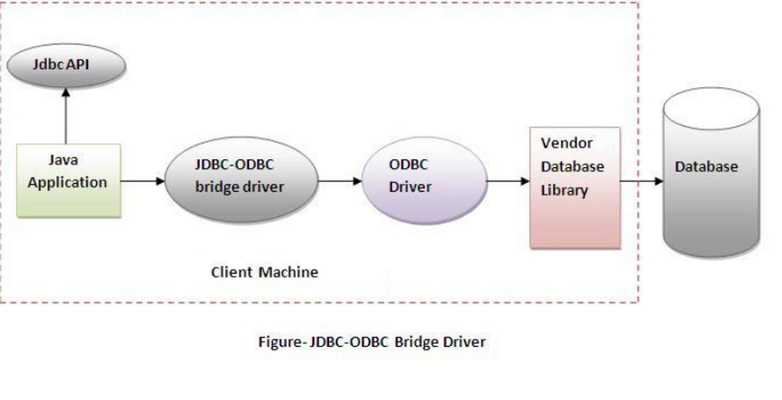 Emulate Android APK Learn Java JDBC