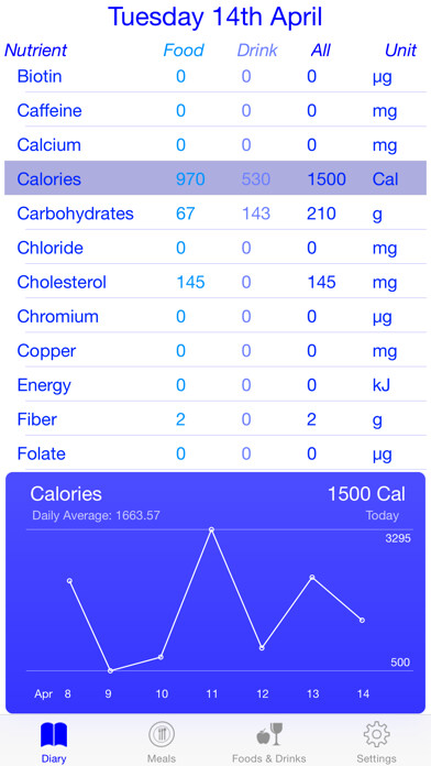 Emulate iPhone app Meals Diary using MyAndroid Emulate iPhone app Meals Diary using MyAndroid