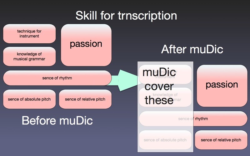Emulate iPhone app muDicIntro:Music transcription using MyAndroid