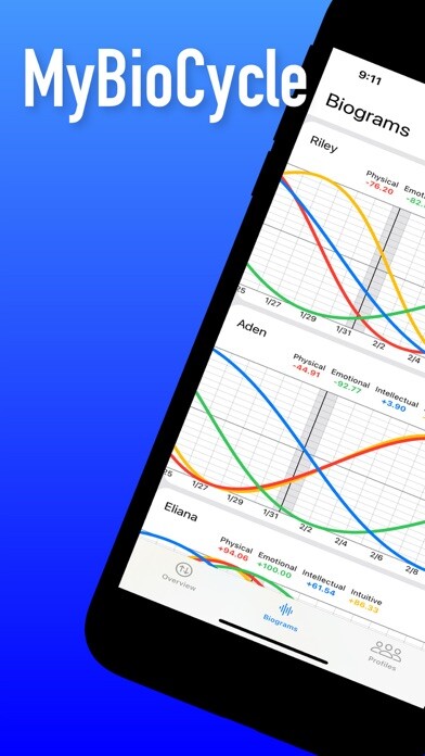 Emulate iPhone app MyBioCycle using MyAndroid
