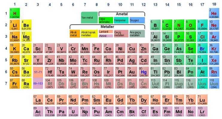 Emulate Android APK Periyodik Tablo Emulate Android APK Periyodik Tablo