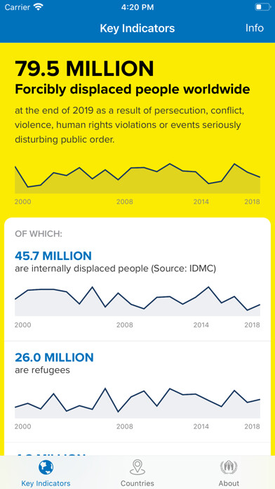 Emulate iPhone app Refugee Data using MyAndroid
