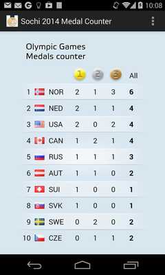 Emulate Android APK Sochi 2014 Medal Counter Emulate Android APK Sochi 2014 Medal Counter